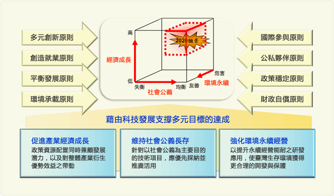 臺灣產業未來發展之準則與目標