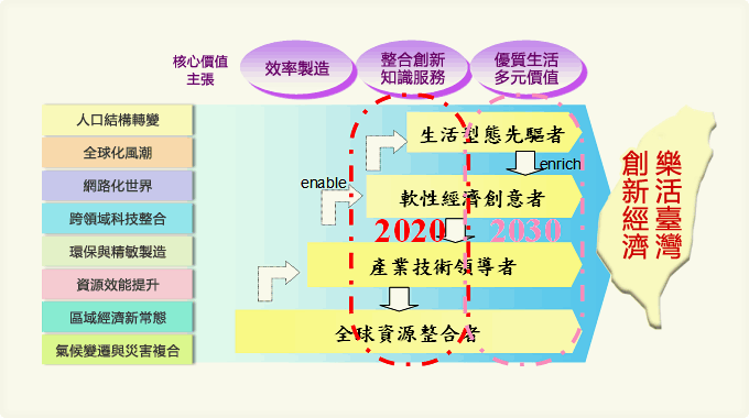 「聚焦發展」與「多元布局」並進的願景路線